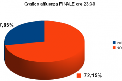 Affluenza 27,85% ore 23:00 Definitiva