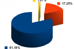 Risultati: "SI" 81,18% - "NO" 17,25%