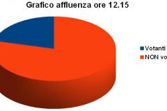 Grafico affluenza ore 12:15 - Votanti 21,04%