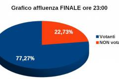 Grafico affluenza ore 19:00 - Votanti 77,27%