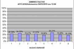 Istogramma Comunali Affluenza ore 12:00