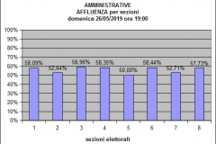 Istogramma Comunali Affluenza ore 19:00