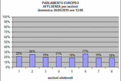 Istogramma Europee Affluenza ore 12:00