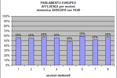 Istogramma Europee Affluenza ore 19:00