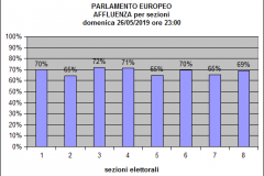 Istogramma Europee Affluenza ore 23:00