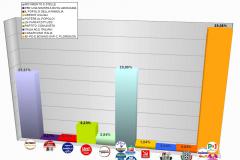 Risultati definitivi: Percentuali per Coalizione - Senato della Repubblica ore 7:45